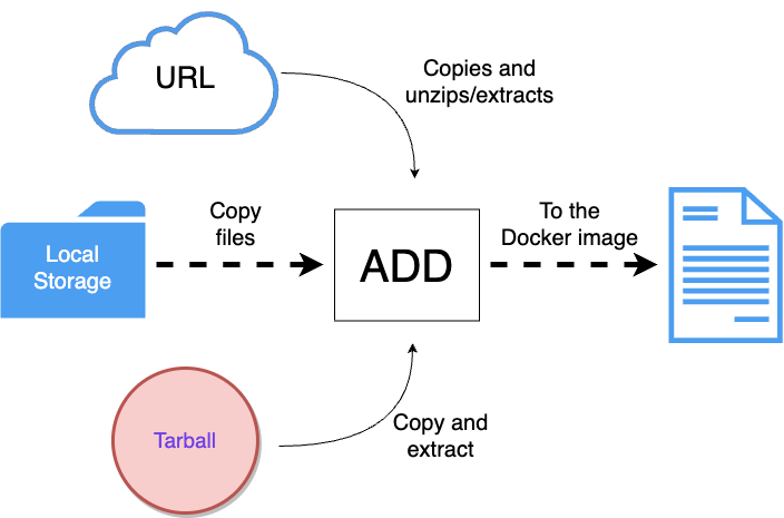 ADD Diagram